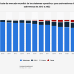 Cuál es el Sistema Operativo Menos Utilizado en el Mundo