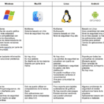 Windows y MacOS: Ventajas y Desventajas de los Sistemas Operativos Más Populares.