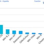 ¿Cuáles Son Las Mejores Características del Sistema Operativo Más Popular en el Mundo?