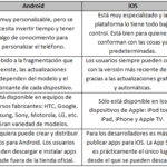 Las Ventajas y Desventajas Entre IOS y Android.